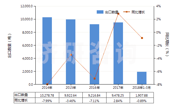 2014-2018年3月中國未曝光的彩色感光紙及紙板(成卷的寬幅感光紙及紙板除外)(HS37032010)出口量及增速統(tǒng)計